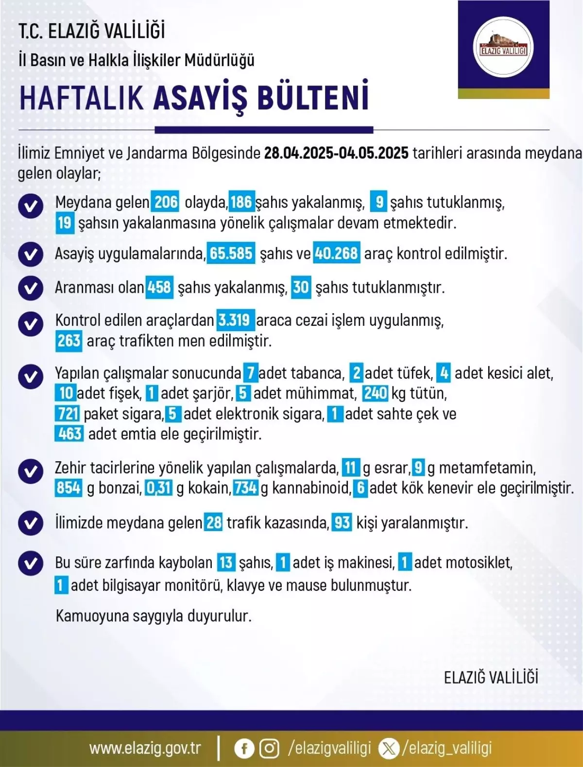 Elazığ'da Asayiş Raporu: 206 Olay, 186 Gözaltı