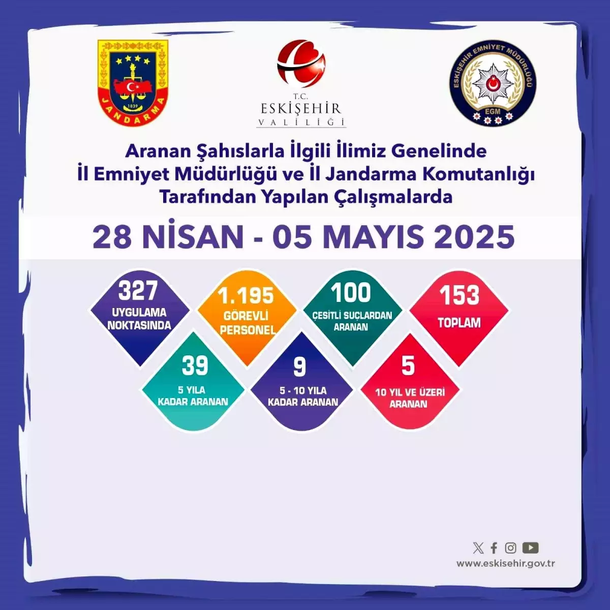 Eskişehir'de 153 Aranan Şahıs Yakalandı