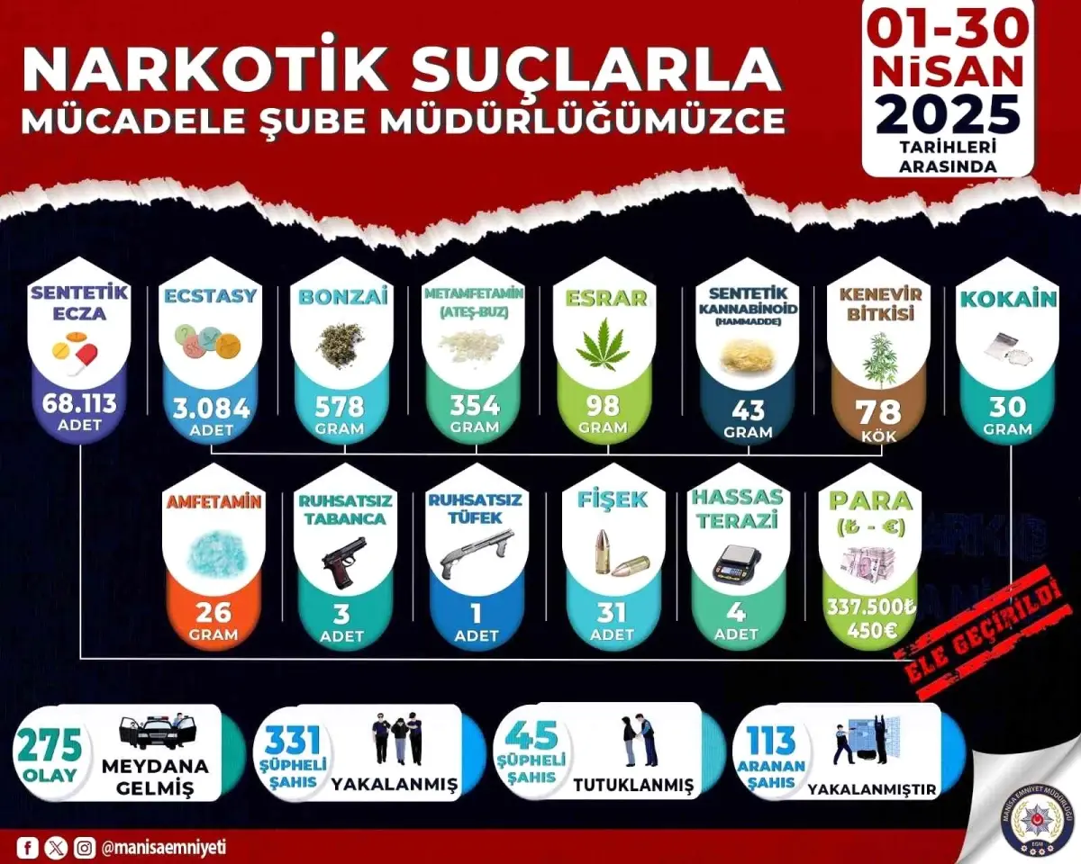 Manisa'da Narkotik Operasyonları: 45 Tutuklama