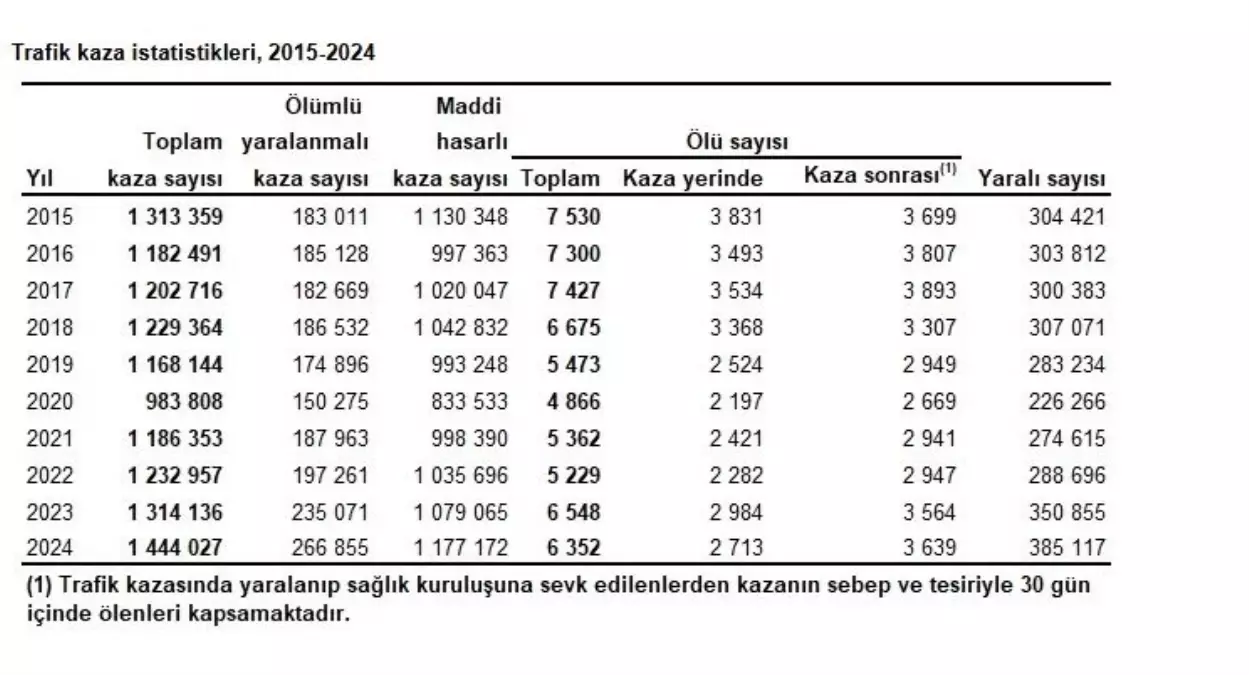 2024'te 1.4 Milyon Trafik Kazası