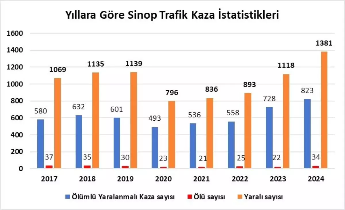 Sinop'ta 2024'te Zorlu Yıl: 34 Ölü, 1381 Yaralı