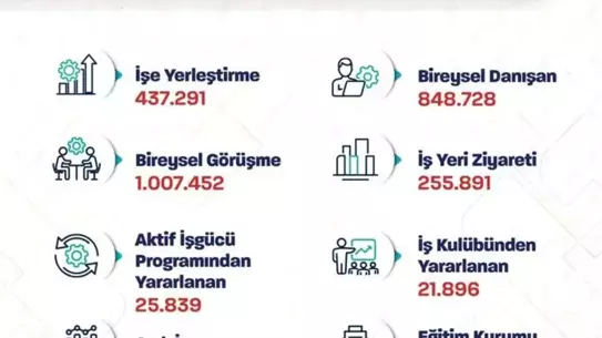 İŞKUR İşe Yerleştirme Başarısı