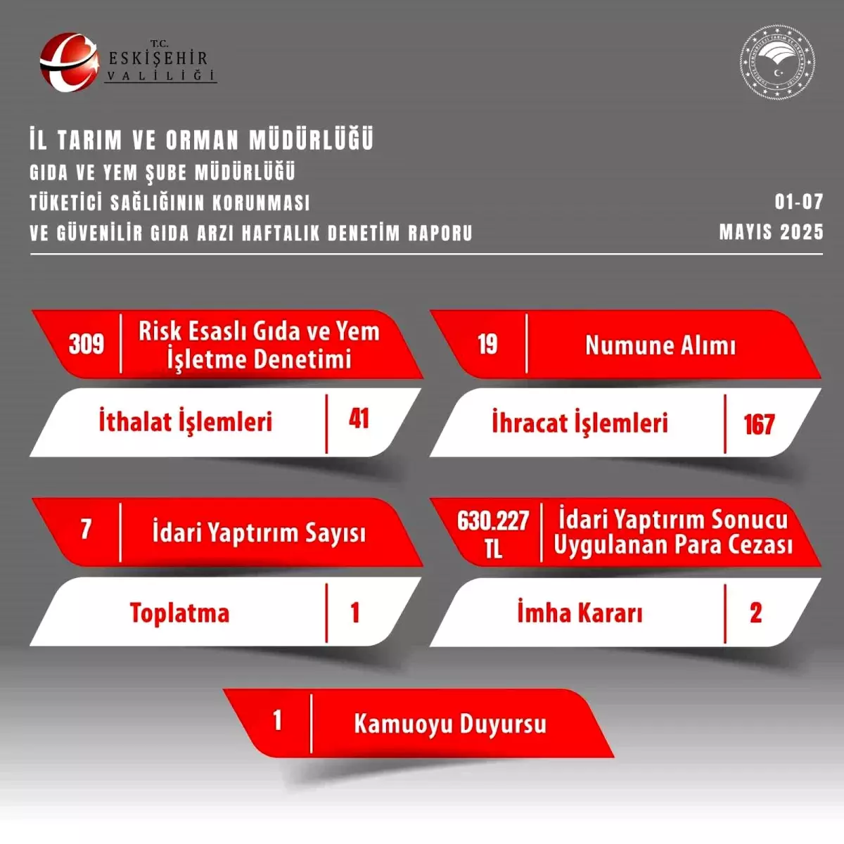 Eskişehir'de Gıda Denetimleri: 630 Bin TL Ceza