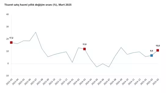 Mart ayında ciro artışı