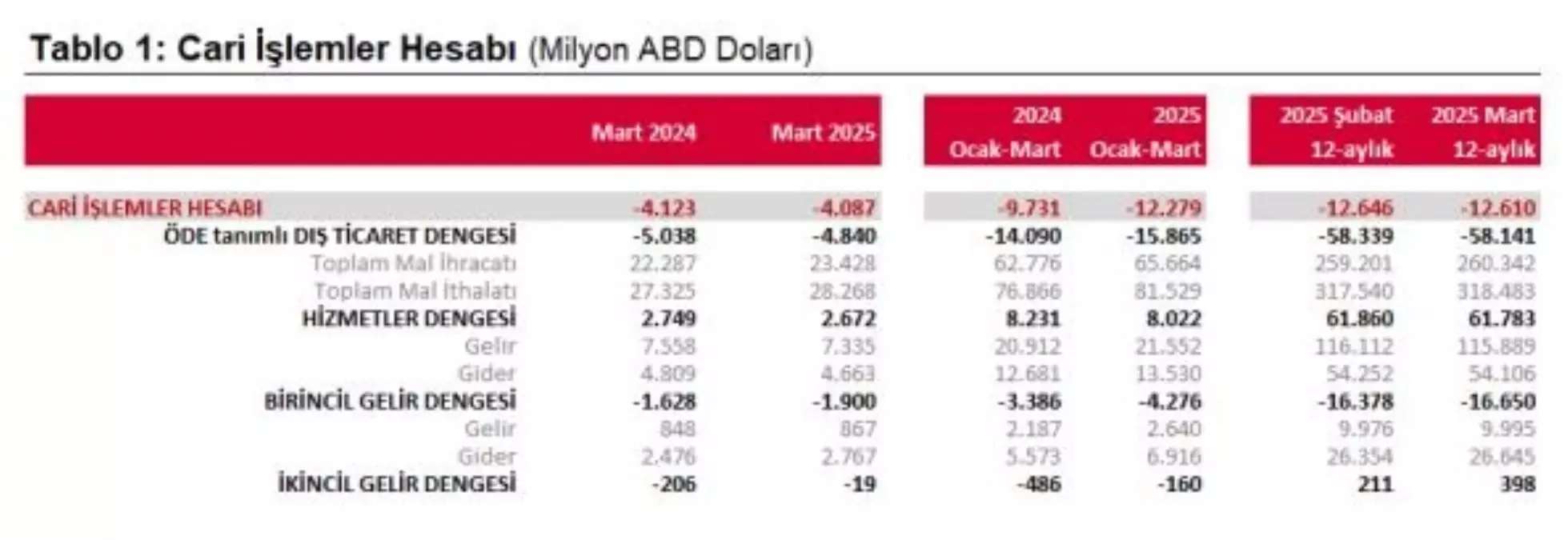 Mart Ayında Cari Açık 4 Milyar Dolar