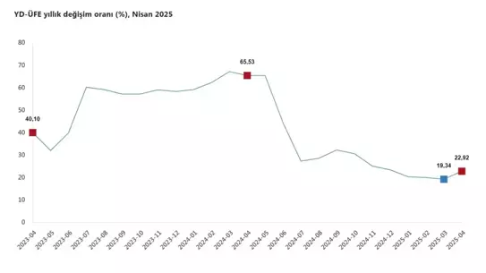 Yurt Dışı Üretici Fiyatları Nisan'da Arttı