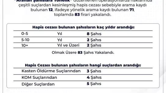 Bingöl'de 83 Aranan Şahıs Yakalandı