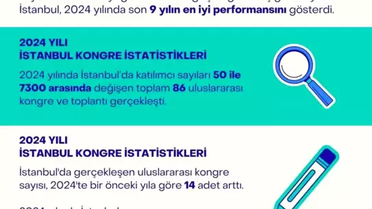 İstanbul Kongre Şehirlerinde Yükselişte