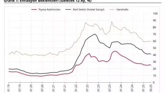 Enflasyon Beklentileri Değişti