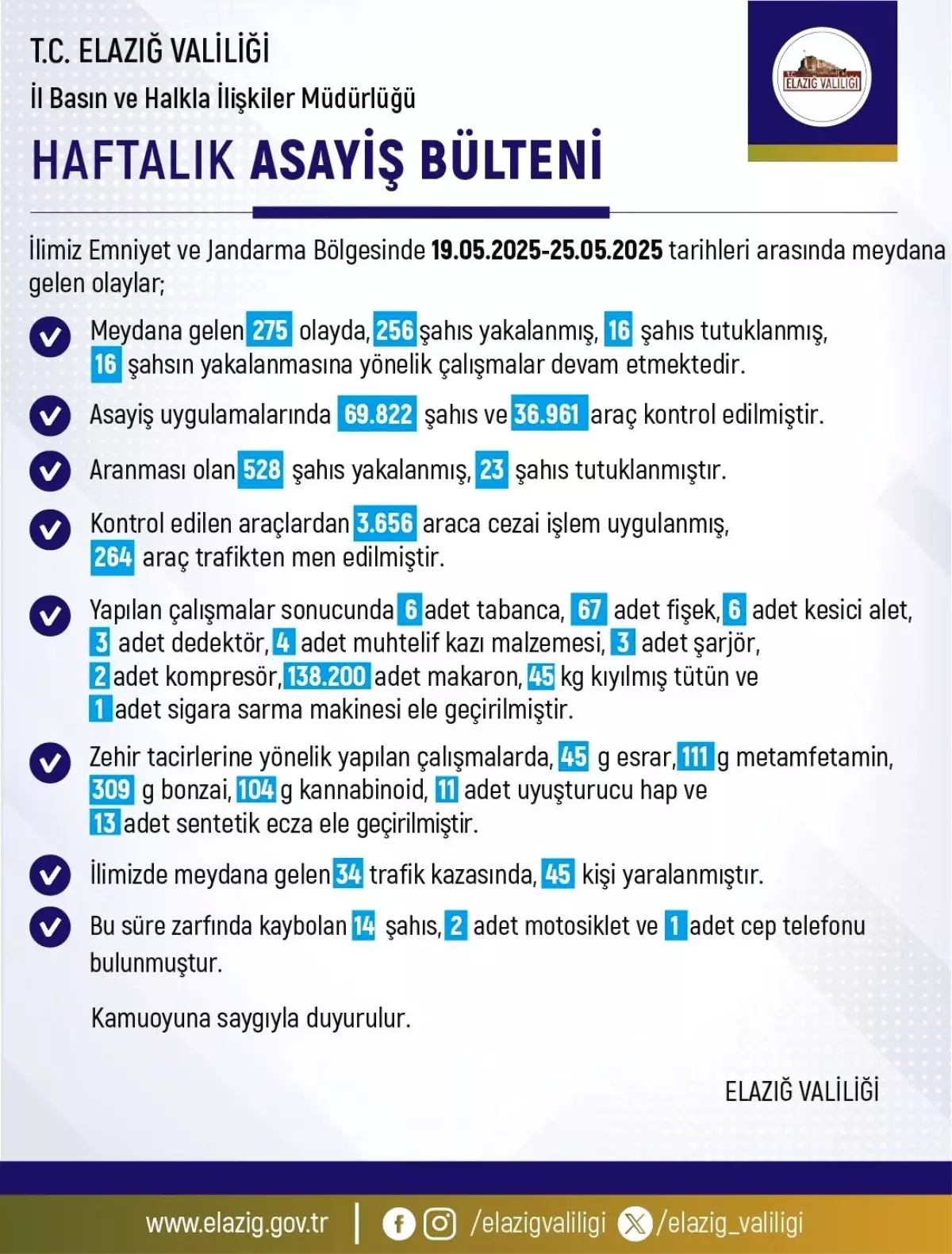 Elazığ'da Asayiş Uygulamaları: 256 Gözaltı
