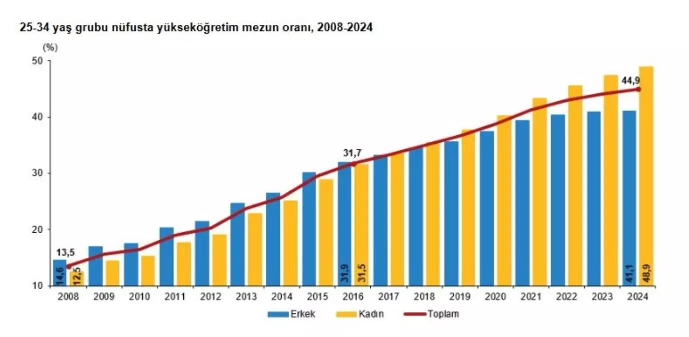Türkiye'de Yükseköğretim Mezun Oranı Artıyor