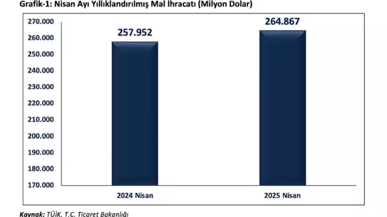 İhracat Rekoru: 264,9 Milyar Dolar