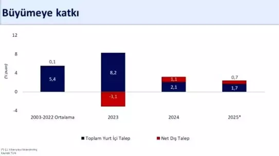 İlk Çeyrekte Büyüme Yüzde 2 Açıklandı