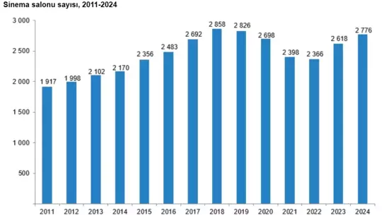 2024'te Sinema Seyirci Sayısı 32 Milyonu Geçti