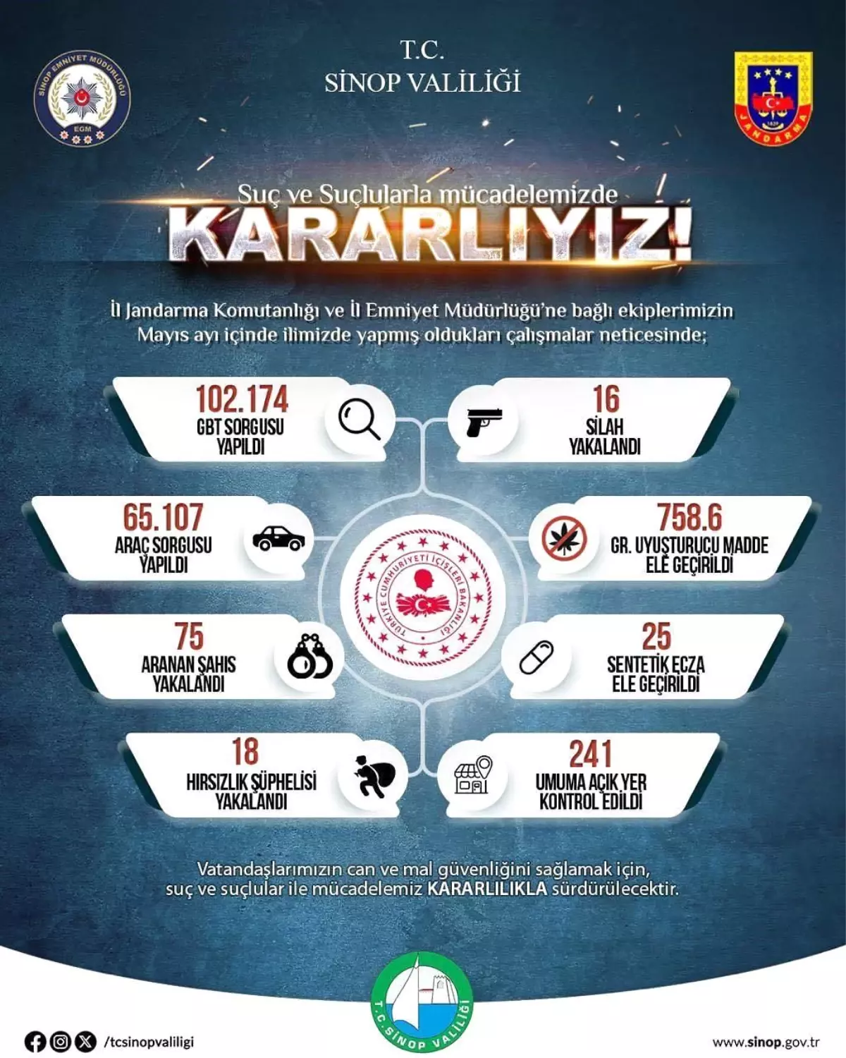 Sinop'ta Suçla Mücadele: 75 Şahıs Yakalandı
