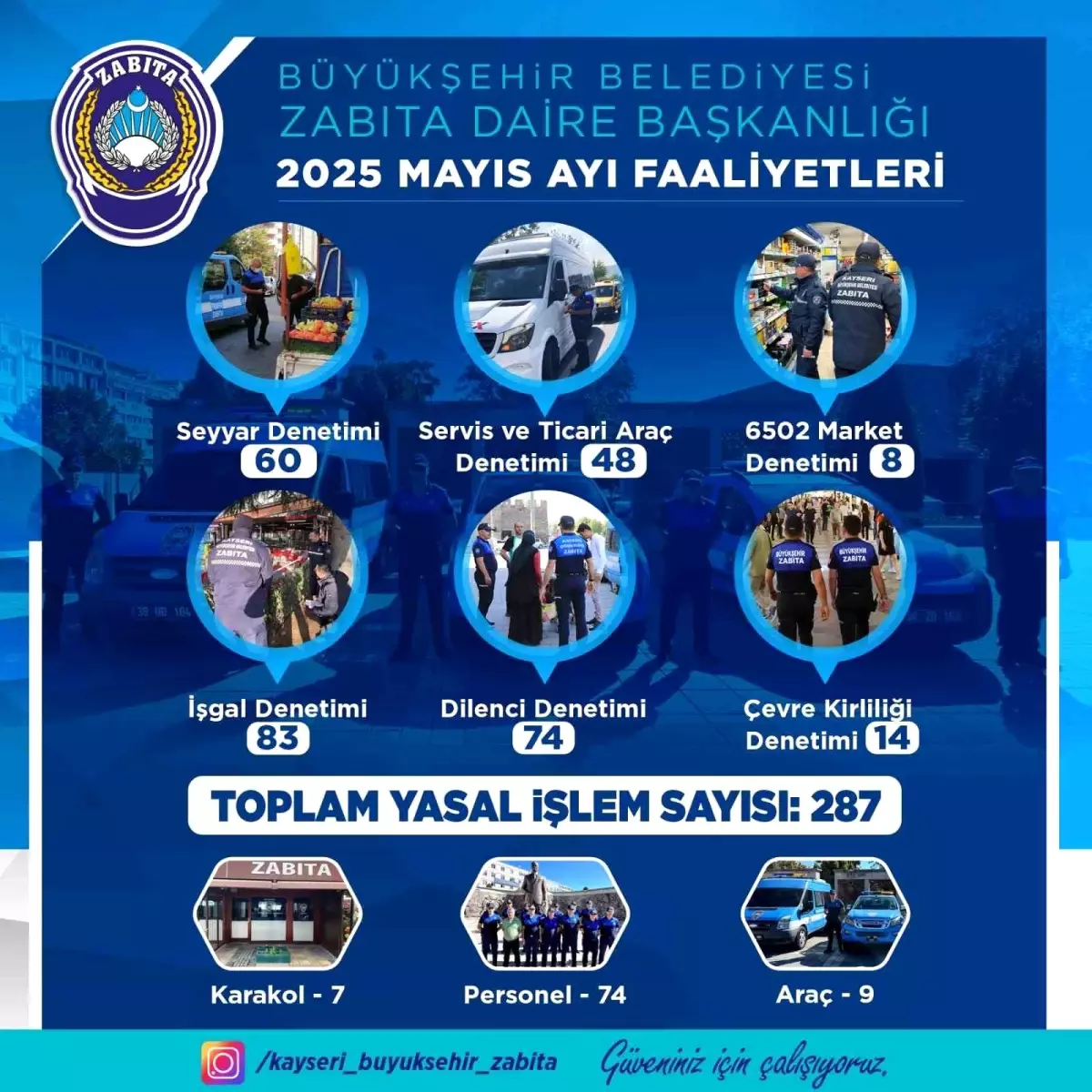 Kayseri'de Zabıta Ekiplerinden Mayıs Ayında 287 Denetim